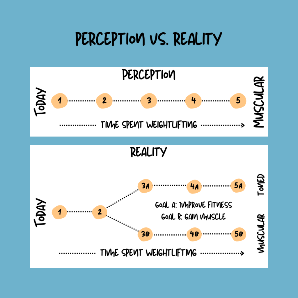 Perception vs reality of what will happen if someone spends time weightlifting